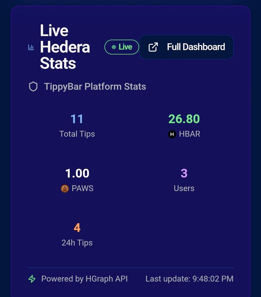 Tip anyone on Twitter post using $Hbar, $Usdc and  $Paws. 

Coming to @Hedera..🧪

Closed beta testing soon.

<a href="/TippyBar/">TippyBar</a>  Built by <a href="/MigosWorld_Labs/">Migos_World</a> 😏 
Powered by <a href="/hgraph_io/">Hgraph</a> 

Engage to earn in the pipeline.