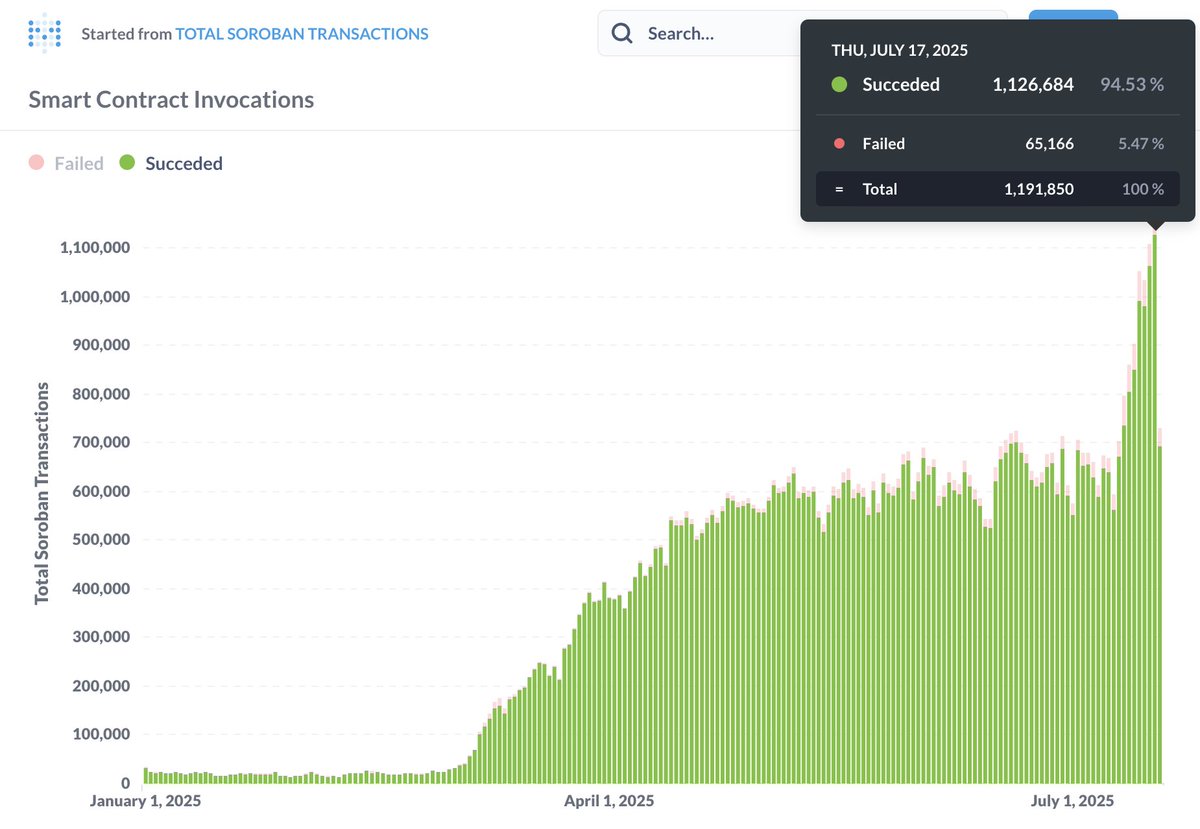 Tyler van der Hoeven (@kalepail) on Twitter photo Yesterday <a href="/BuildOnStellar/">Build on Stellar</a> hit 1.1 MILLION smart contract invocations. Feels like just yesterday 100k felt unattainable. We're cooking with gas and we're not slowing down. Next up, protocol 23 release. Yesterday <a href="/BuildOnStellar/">Build on Stellar</a> hit 1.1 MILLION smart contract invocations. Feels like just yesterday 100k felt unattainable. We're cooking with gas and we're not slowing down. Next up, protocol 23 release.