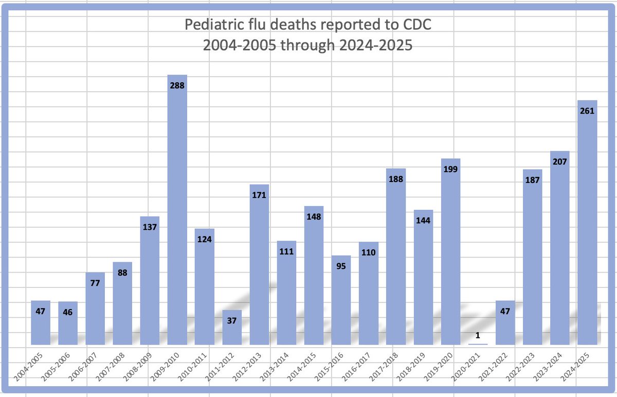 HelenBranswell's tweet image. #CDC has been informed of another child who died from #flu this season; the death was earlier this month. (Flu circulates year round, but at lower levels in summer.)
The to-date season total is 261 pediatric deaths, a tragically high number. Most weren't vaxed.…