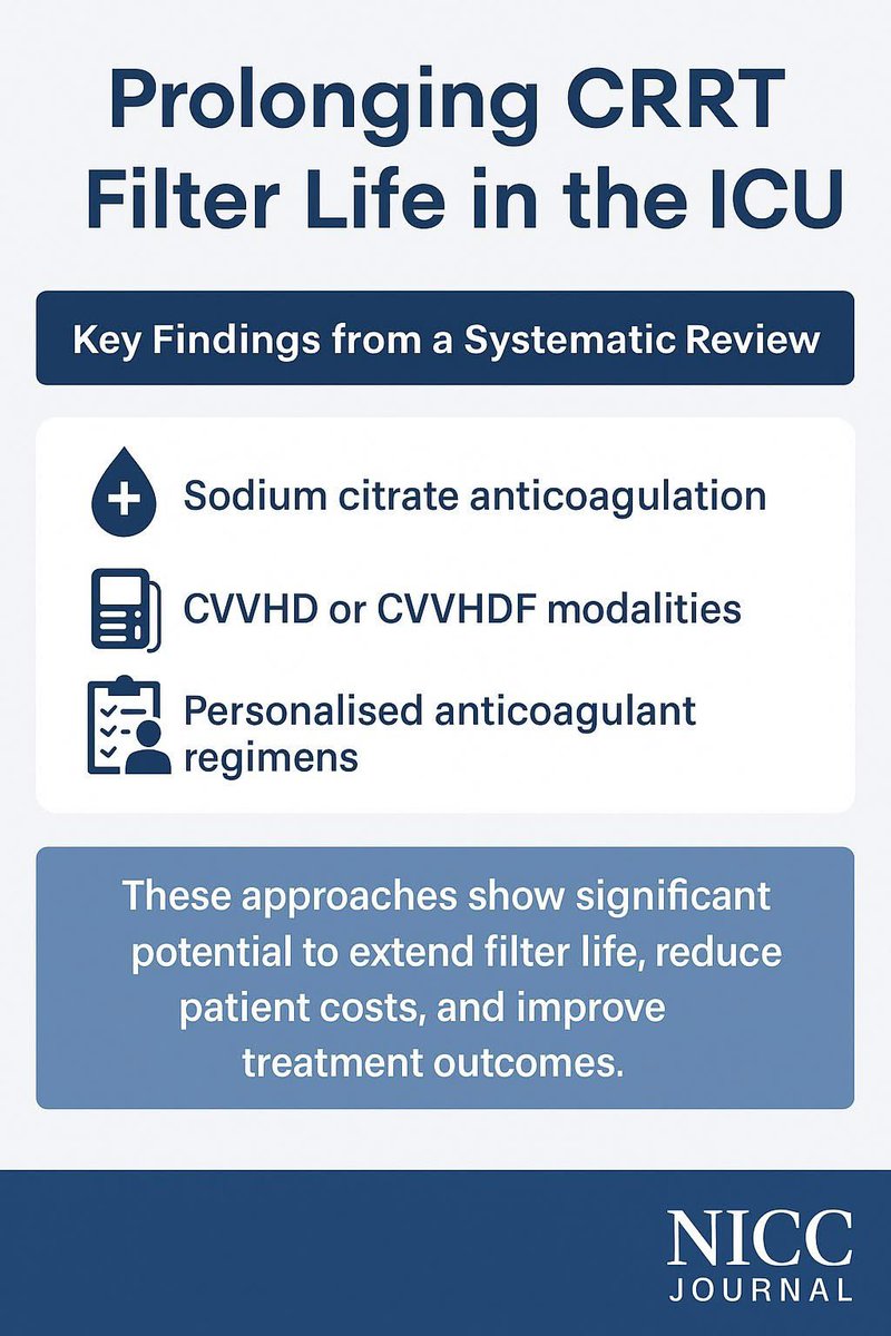 niccjournal's tweet image. 🩺Prolonging CRRT Filter Life in the ICU
This new systematic review explores 28 studies to identify promising interventions that improve CRRT filter longevity.
👉 doi.org/10.1111/nicc.1…
#RenalSupport #NursingResearch #EvidenceBasedPractice #PatientCare #CRRTFilters