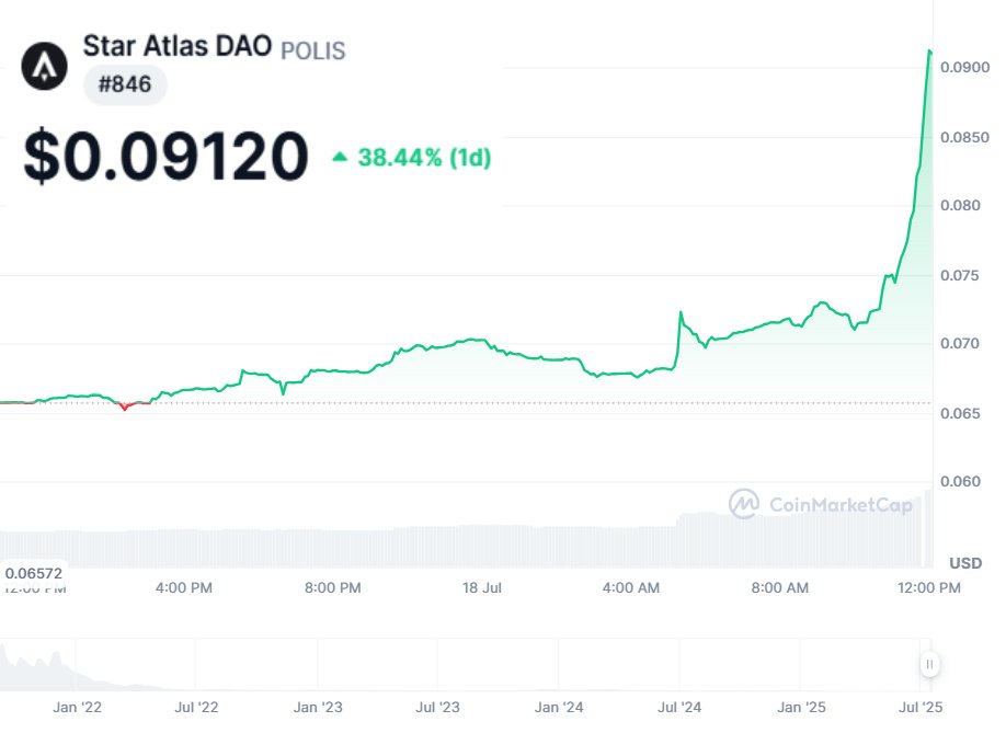 Siggy (@siggy_sa) on Twitter photo ✨Star Atlas - You Are Not Bullish Enough 🚀
Think even with this most recent run up, @StarAtlas still only has a market cap that is 1/4 of <a href="/WilderWorld/">Wilder World</a> another great Web3 game!
$POLIS = $26,894,273
$WILD = $108,958,063 ✨Star Atlas - You Are Not Bullish Enough 🚀
Think even with this most recent run up, @StarAtlas still only has a market cap that is 1/4 of <a href="/WilderWorld/">Wilder World</a> another great Web3 game!
$POLIS = $26,894,273
$WILD = $108,958,063