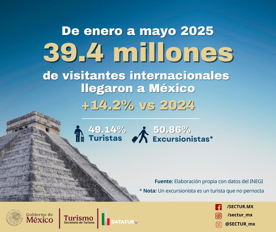 🌎✈️ ¡México sigue conquistando corazones viajeros!

De enero a mayo de 2025, llegaron 39.4 millones de visitantes internacionales, lo que representa un crecimiento del 14.2% en comparación con 2024.

📊 49.14% turistas (pernoctaron)
📊 50.86% excursionistas (visitas sin