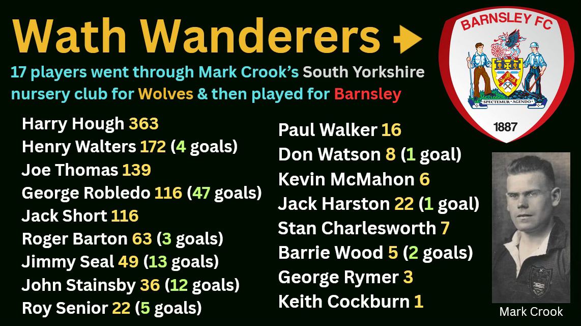 Only Wolves had more of Crook's alumni than
<a href="/BarnsleyFC/">Barnsley FC</a> 
A total of 17 former Crook players made it to Oakwell, some directly, and some via other clubs.
An upcoming charity book covers all 113 Wath players that made it to an elite level tinyurl.com/crookwwfc <a href="/BarnsleyFCStats/">Barnsley FC Stats</a>
