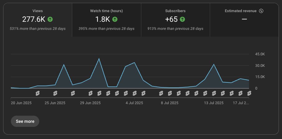 Reviving a long-dead YouTube channel over the last 25 days.

No hacks. Just:
– Consistent uploads
– Smarter edits
– Better storytelling
📈 277K views

Momentum takes time.