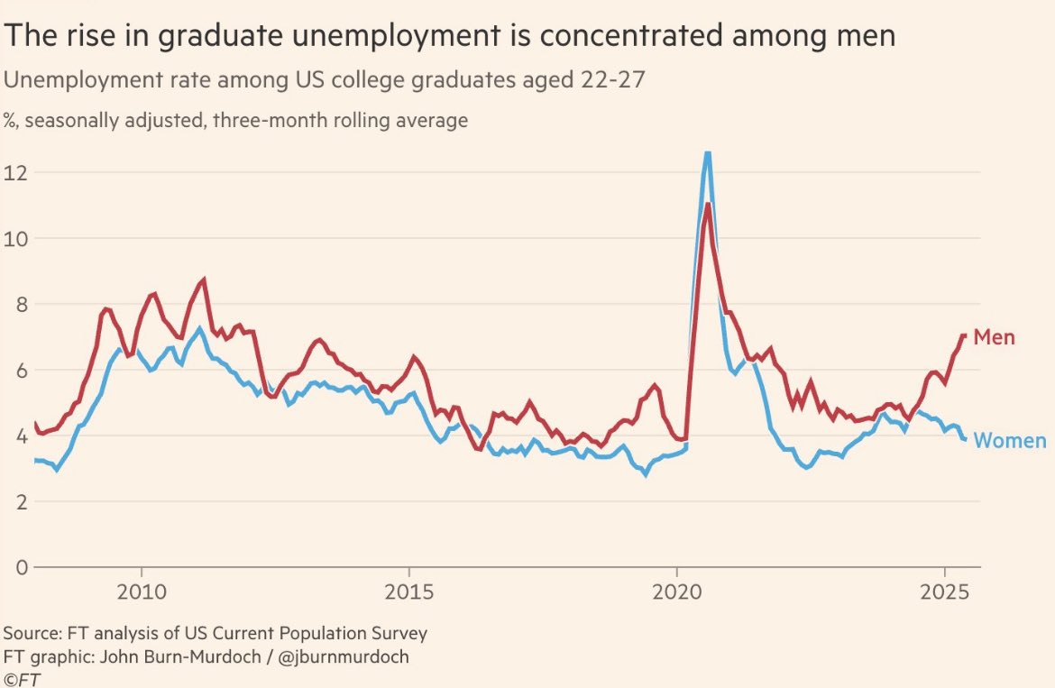 philrosenn's tweet image. Unemployment has skyrocketed for college-educated men far more than women.
Men with a degree now face the same unemployment rate as men without one.
Great data from @jburnmurdoch.