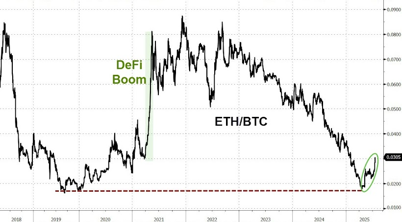 Back to the highs next?
