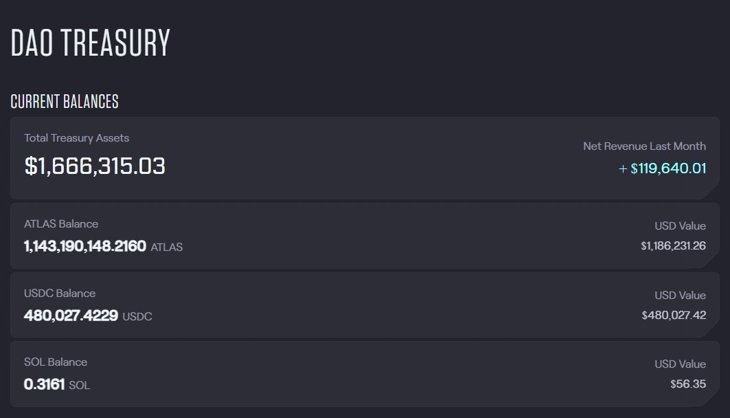staratlas's tweet image. The Star Atlas DAO now has $1,666,316 in its treasury, all under the control of $POLIS holders.