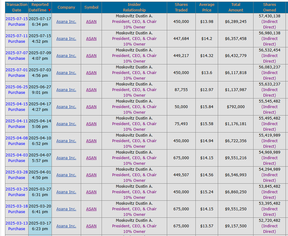 fr33d3r's tweet image. George Simeon, BoD member of $CRSP, bought nearly 1M shares on the open market ($51M). It’s a striking purchase, but if you want to see the KING of insider buying look at $ASAN CEO (and Facebook co-founder) Dustin Moskovitz.
Let me show you his obsessive purchases, only in 2025: