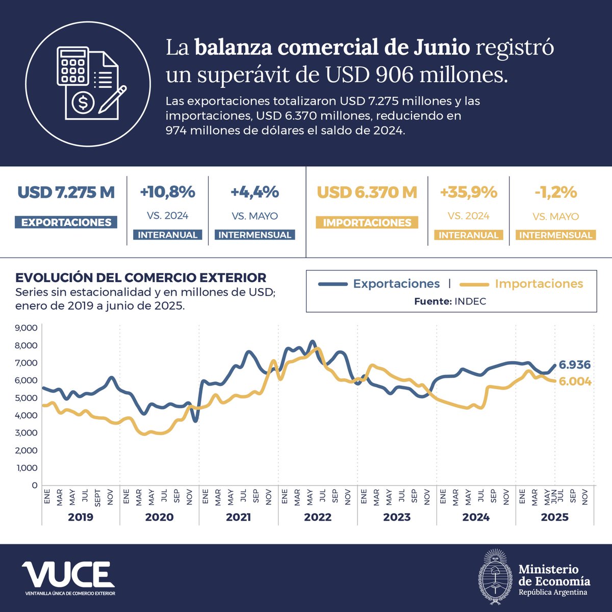 🚢Datos Comex Junio

✅️Superavit 906 MM USD
✅️Exportaciones +10,8% (vs 6/24)
✅️Importaciones +35,9% (vs 6/24)