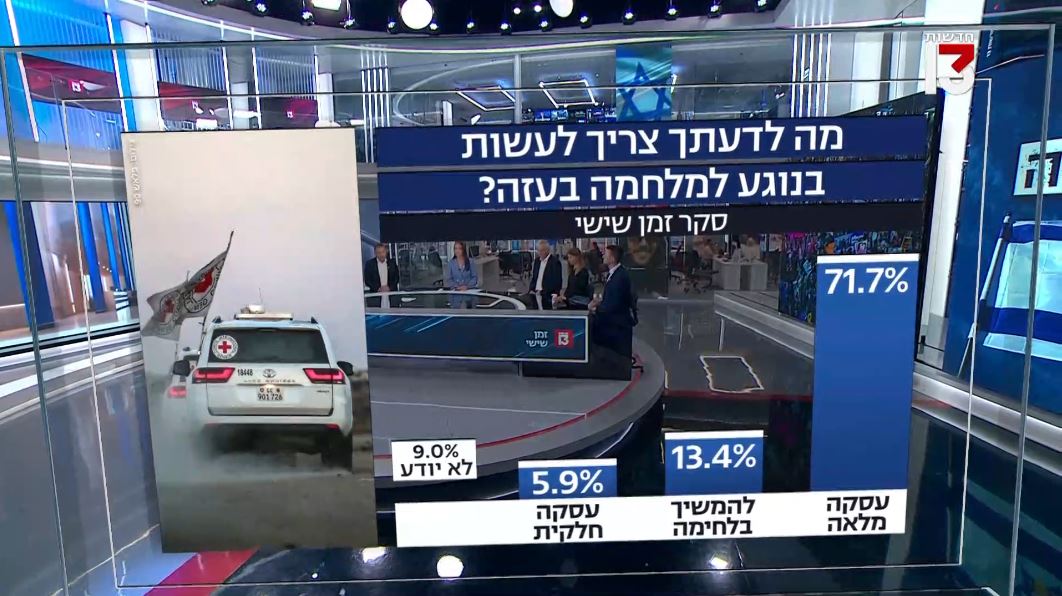 סקר חדשות 13: רוב גדול בעד עסקת חטופים וסיום המלחמה - ומה חושב הציבור על השיקולים של נתניהו בטיפול שלו במשבר הגיוס?

לנתונים המלאים >> bit.ly/44Pfiy4