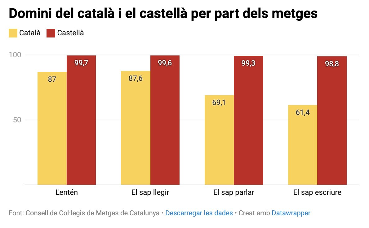 Per posar en context aquesta decisió dels socialistes al Parlament: el 13% dels metges que exerceixen a Catalunya no ENTENEN el català, el 31% no el saben parlar, prop d'un 40% no el poden escriure i un 52% utilitza habitualment el castellà per comunicar-se amb els pacients.