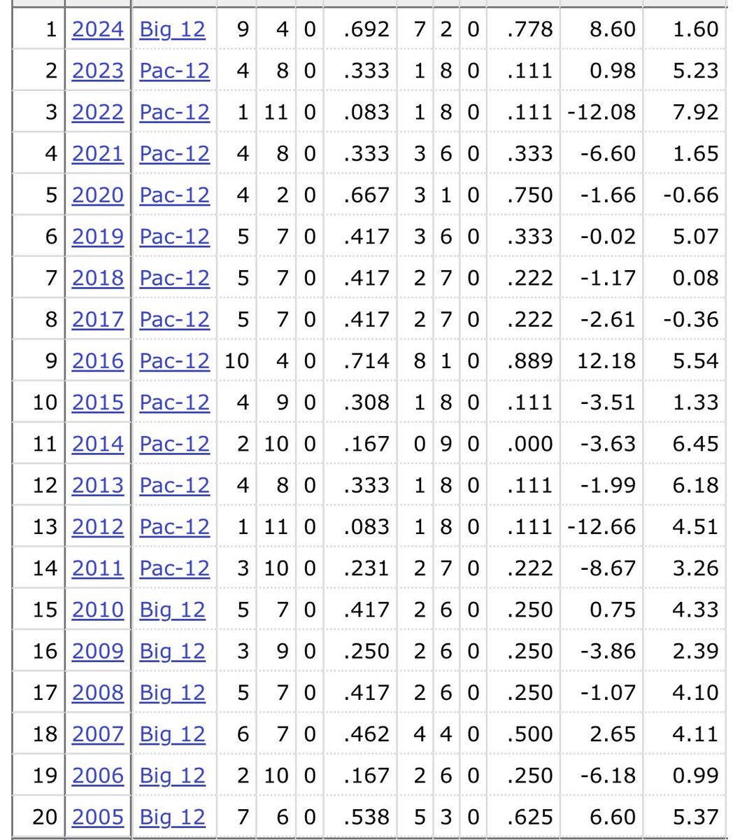 Since 2005 - Colorado has had a .500 record or better exactly 3 times.