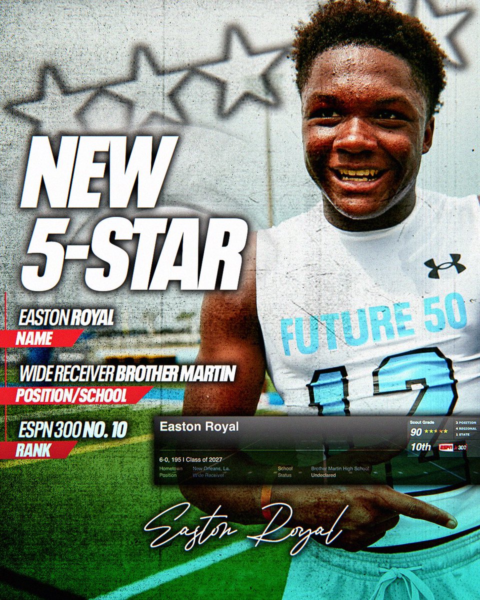 TheUCReport's tweet image. Easton Royal is now a 5-star and the No. 10 overall prospect in the 2027 class in the updated ESPN Jr. 300 🔥 @easton_3k
He combines blazing speed (4.29 40-yard dash) with the ability to consistently get open and finish plays. Fun to watch.