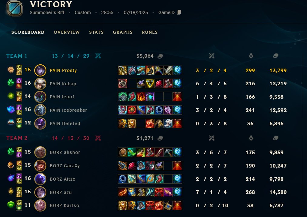 Prosty (@prosty12) on Twitter photo 2-1 vs borz, game 2 was disgusting from me sorry to my team <a href="/GaraXy_lol/">GaraXy</a> see u in finals bby<3 2-1 vs borz, game 2 was disgusting from me sorry to my team <a href="/GaraXy_lol/">GaraXy</a> see u in finals bby<3