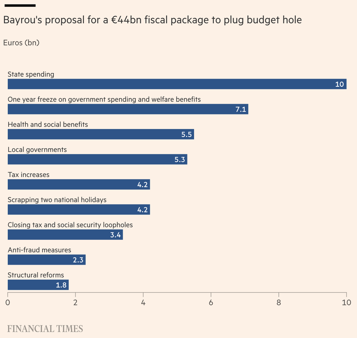 EdwardConard's tweet image. A fiscal package spearheaded by French premier Bayrou and intended to reduce the government's budget deficit from 5.8% of GDP to 4.6%, will likely result in a no confidence vote. Socialists “cannot accept” cuts and freezes to welfare programs.
edwardconard.com/macro-roundup/…