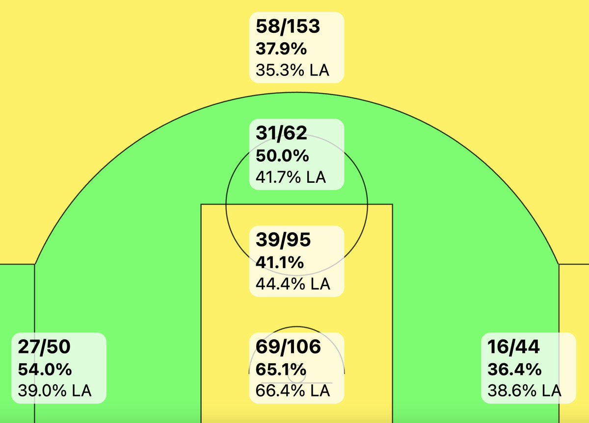 MaxKlotz_'s tweet image. Sooo... is no one going to sign Amir Coffey?
41% 3pt shooter at 6'7. Solid from midrange and at the basket as well.
Chart via @shotcreatordata