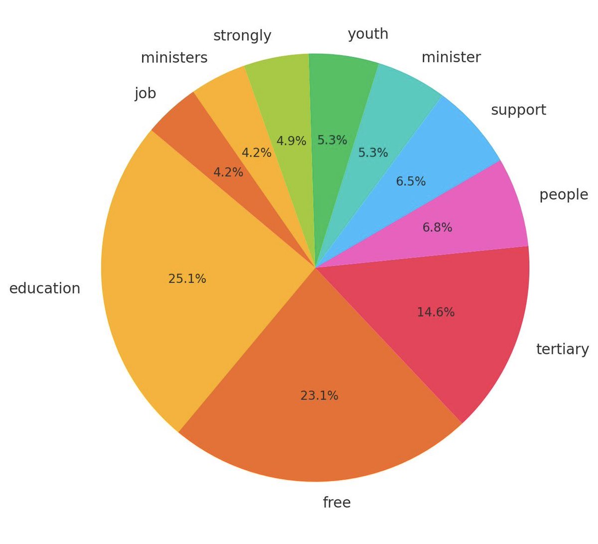 📚 Words like “education,” “free,” “tertiary,” and “support” dominated the #100DaysOfNNN conversation pointing to strong public backing for the introduction of free tertiary education starting in 2026.

📣 What are your thoughts on this policy direction? Drop your comment below