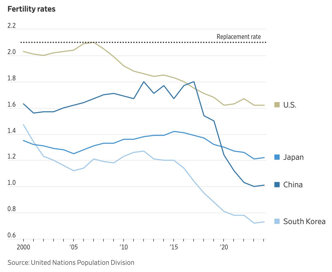 EdwardConard's tweet image. To increase China's fertility rate of 1, Beijing is planning a child subsidy of $500 a year for the first three years of a child’s life. The number of newborns will likely drop to