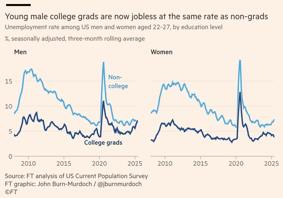 EdwardConard's tweet image. The unemployment rate for recent male college graduates (22–27) has risen from