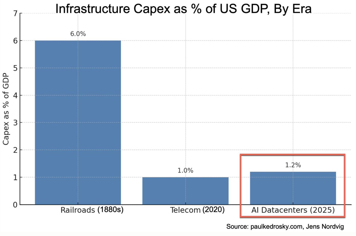 EdwardConard's tweet image. Kedrosky estimates capex related to datacenter buildout is ~ 20% of the railroad buildout in the 1880s and rising, though he cautions AI datacenter depreciation is high: “We aren’t building century-long infrastructure…datacenters are short-lived.”
edwardconard.com/macro-roundup/…