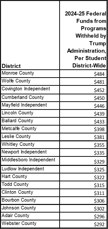 Top 20 per student district wide, though impacts are much bigger because many of programs target specific students in need