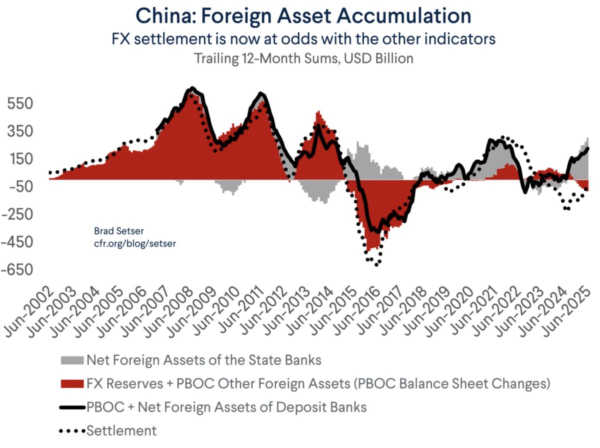 EdwardConard's tweet image. China’s state commercial banks added $47 billion to their net foreign asset position in June. Brad Setser argues “the preponderance of evidence suggests that China has been resisting pressure on its currency to appreciate” against the dollar.
edwardconard.com/macro-roundup/…