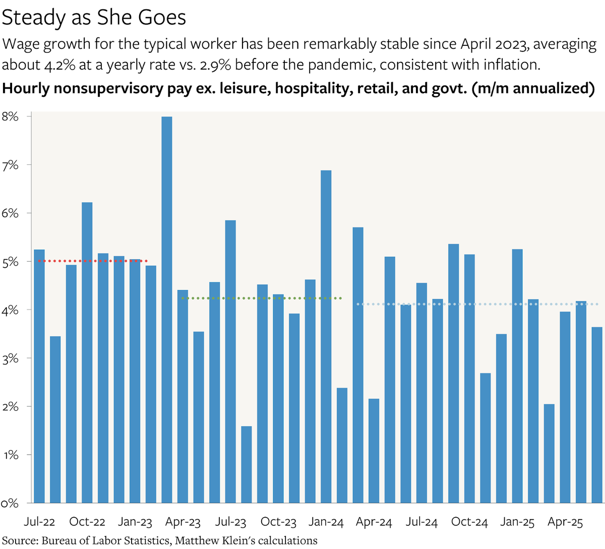EdwardConard's tweet image. Wage growth for the typical US worker has been steady at 1–1.5pp above the pre-pandemic level, paralleling inflation. Matt Klein argues Trump’s desired 300bp drop in the FFR to lower the costs of debt service would be "extraordinarily inflationary."
edwardconard.com/macro-roundup/…