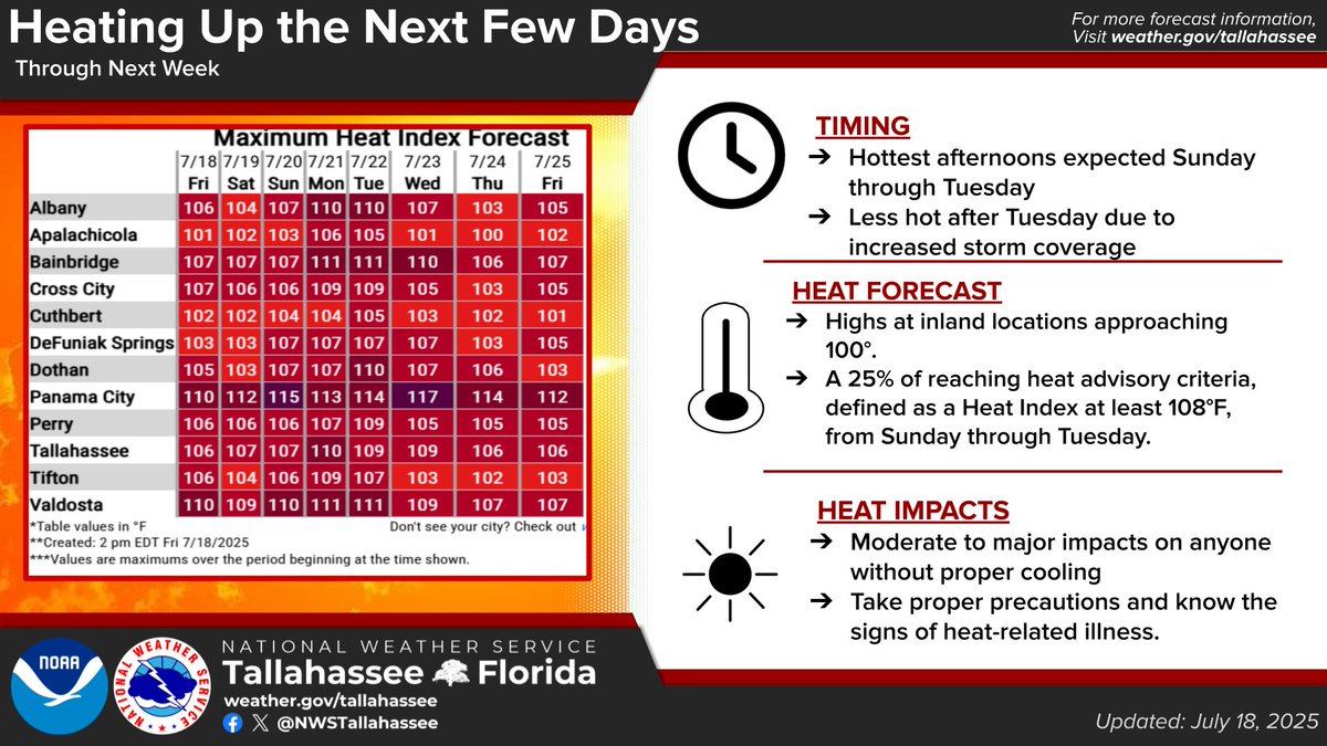 NWSTallahassee's tweet image. 7/18/25
The heat will be increasing this weekend into next week. Expect temps to be in the upper 90s, approaching 100°F. We will be approaching Heat Advisory criteria this weekend into the start of next week.
Stay hydrated and check on elderly, kids, & pets.
#FLwx #GAwx #ALwx