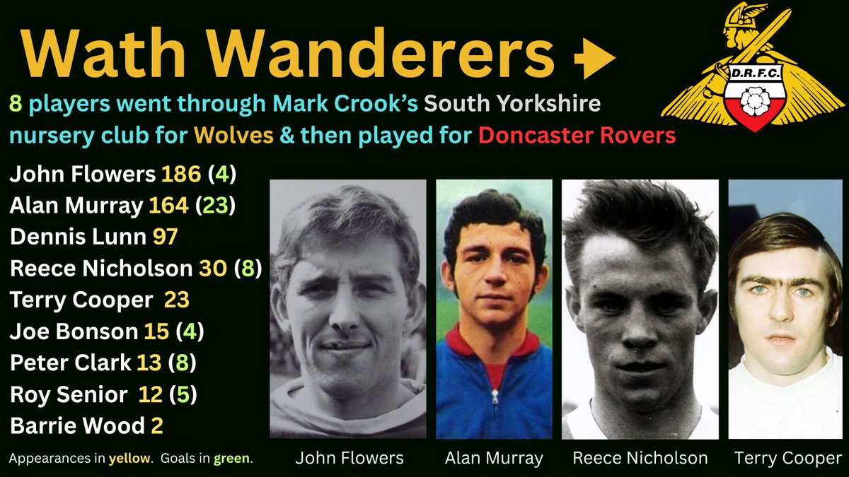 Mark  Crook found 4 of Doncaster's finest footballers in Swinbourne,  Flowers, Stobart &amp; Sunderland and paved the way for all of them to head to Wolves. 
But some of his 113 finds did  make their way to Belle Vue.
Charity book info at tinyurl.com/crookwwfc <a href="/JohnLeslieCoyl1/">John Coyle 🇺🇦</a>