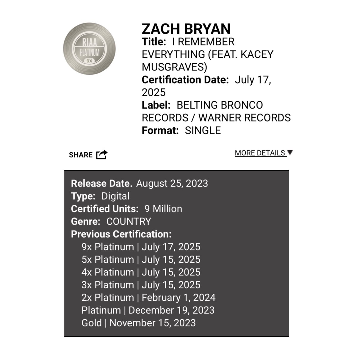 KaceyAccess's tweet image. Zach Bryan and Kacey Musgraves’ “I Remember Everything” is now certified 9x PLATINUM in the US for selling over 9 MILLION units in the country.