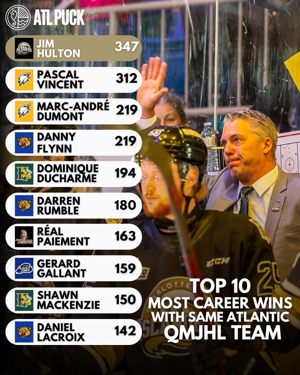 Atlantic Canada’s QMJHL teams have certainly been blessed with amazing coaching over the years! 

Current Charlottetown GM &amp; Head Coach Jim Hulton leads all past/present coaches in career wins with the same Atlantic QMJHL team with 347, followed by past Cape Breton coaches Pascal