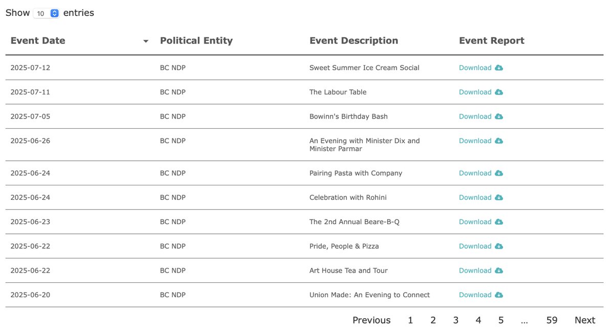 P_Ratchford's tweet image. In May and June the BC NDP hosted 10 specified fundraising events.
The BC Conservatives hosted ZERO.