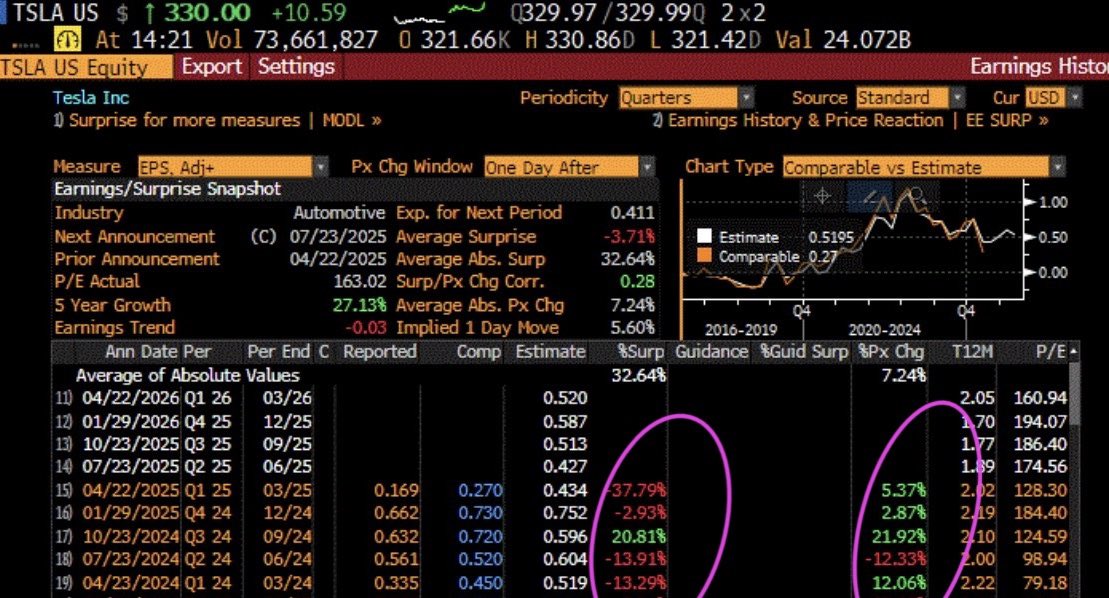 garyblack00's tweet image. $TSLA 2Q earnings are due next Wed 7/23. 4 of the past 5 TSLA earnings releases have been met with positive surprise - not because of great numbers (earnings have pretty much sucked - see below) but because of management’s upbeat commentary about unsupervised autonomy. This…