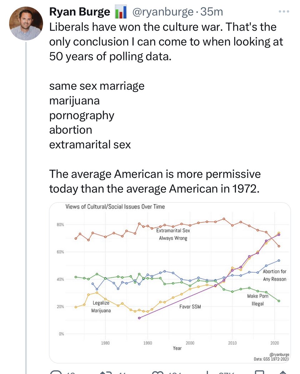 howertonjosh's tweet image. The cultural engagement rules the church operated by for the last decades resulted in a vast-majority-Christian culture being hijacked by vast-minority-secular-progressive ideas.
We gotta change our rules.