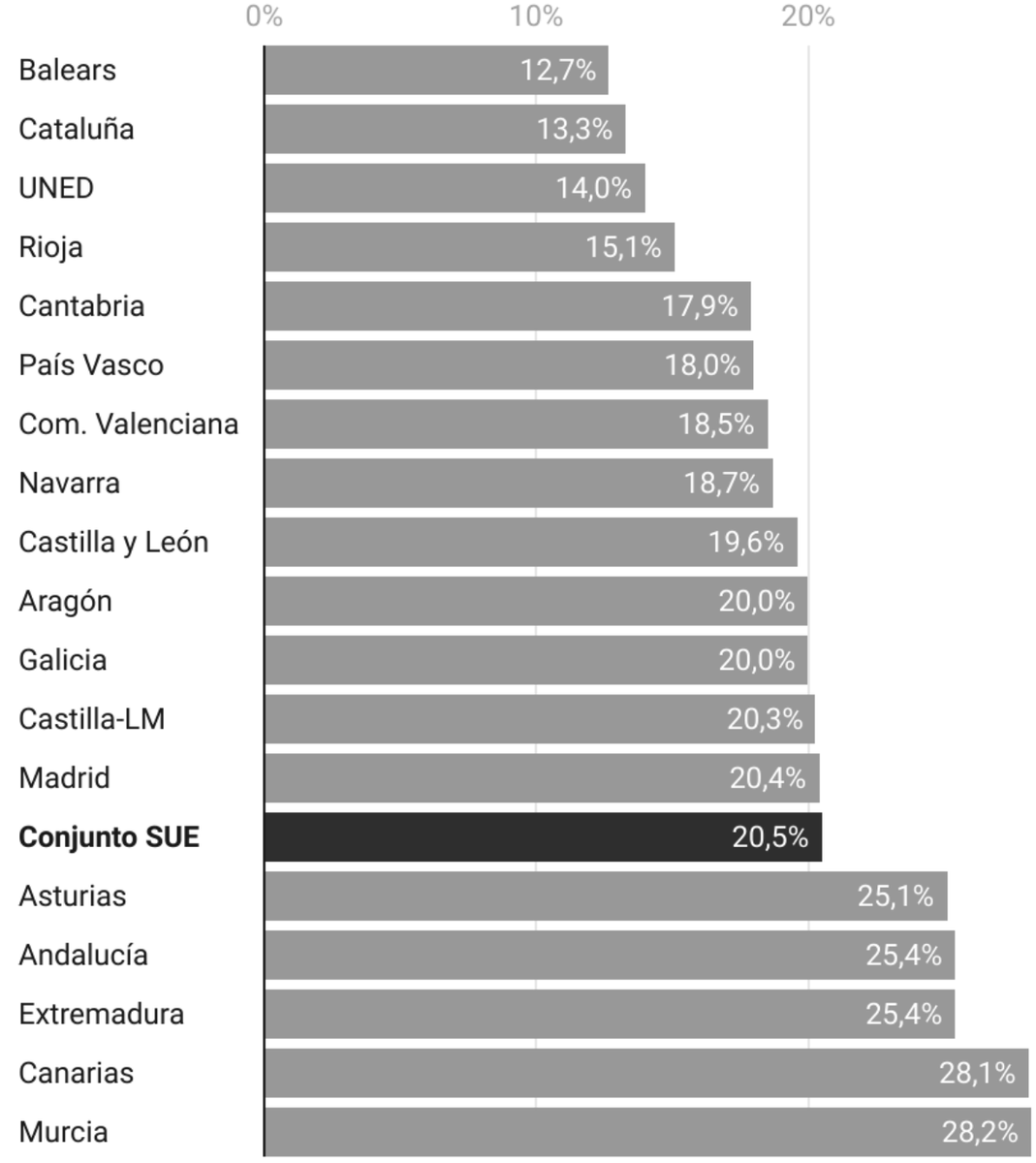 Discriminació en tant que catalans. Pel districte únic universitari, l'estudiantat català competeix per les places amb el de la resta de l'Estat. Però resulta que mentre a Catalunya només el 13% té excel·lent de batxillerat, a Múrcia o les Canàries són &gt;28%