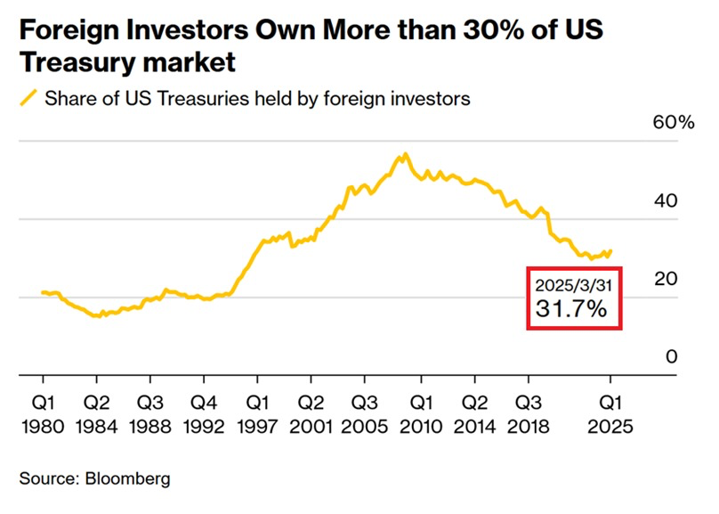 BREAKING: Foreign investor holdings of US Treasuries jumped +$32.4 billion in May, to $9.05 TRILLION, the second-highest on record.

The increase almost fully reversed April’s decline of -$36.0 billion.

Foreigners now own 31.7% of the US Treasury market, the highest share since