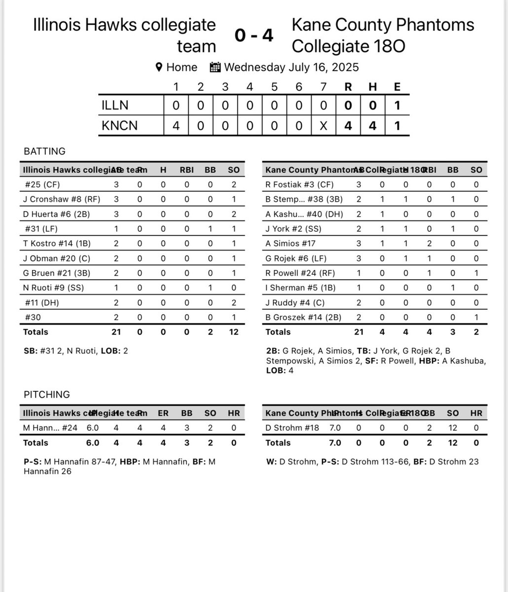 Kane County Phantoms (@kcphantoms) on Twitter photo Daniel Strohm throws a no-hitter in the semi final against the Hawks <a href="/DanielStrohm3/">Daniel Strohm</a> striking out 12!
Alex Simios <a href="/ASimios/">Alex Simios</a> added 2 more RBI for the offense finishing with a team high 22 RBI
Congrats to our 22u collegiate level on a strong 17-8 record this summer Daniel Strohm throws a no-hitter in the semi final against the Hawks <a href="/DanielStrohm3/">Daniel Strohm</a> striking out 12!
Alex Simios <a href="/ASimios/">Alex Simios</a> added 2 more RBI for the offense finishing with a team high 22 RBI
Congrats to our 22u collegiate level on a strong 17-8 record this summer