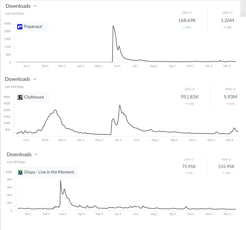 BenTerry's tweet image. the DAU and MAUs stats from some of the breakout social apps in 2021 via @Apptopia
for context, Instagram had 30M MAU when it was acquired for $1B.
virality gets your users, but on a longer time horizon, retention is the only metric that matters in social.
