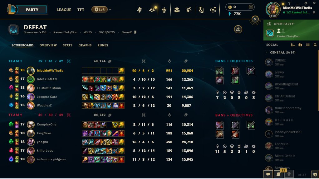 #LeagueOfLegends I've been hard smashing kids in IRON, i can't get a team with half a brain to save my life. <a href="/LeagueOfLegends/">League of Legends</a> I lost 4/5 games last 5, including one 20/6 because a team of absolute shitters. Diving 1v4, inting, afk because they get tilted, PLEASE FIX RANKED