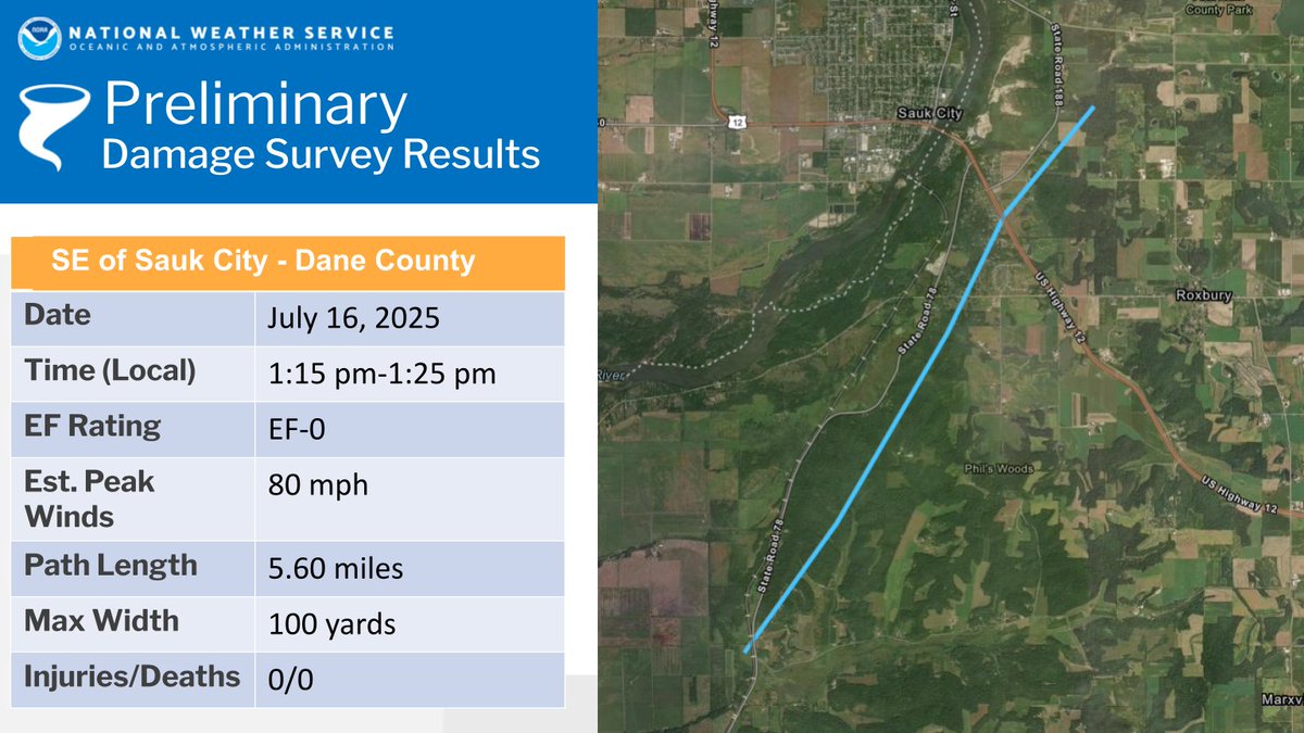 NWSMilwaukee's tweet image. Updated Survey Info: 4 tornadoes documented from Wednesday's severe storms. 1 EF-1 and 3 EF-0s from the NWS Milwaukee area. For more information, please visit: weather.gov/mkx/july162025… #wiwx