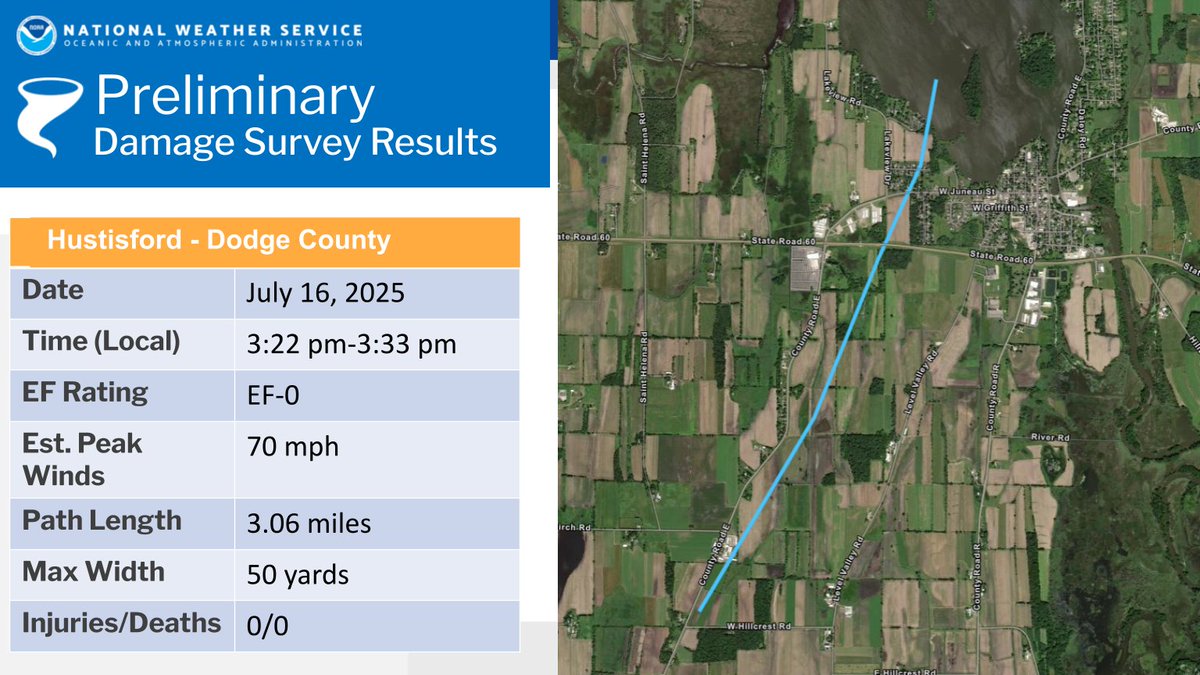 NWSMilwaukee's tweet image. Updated Survey Info: 4 tornadoes documented from Wednesday's severe storms. 1 EF-1 and 3 EF-0s from the NWS Milwaukee area. For more information, please visit: weather.gov/mkx/july162025… #wiwx