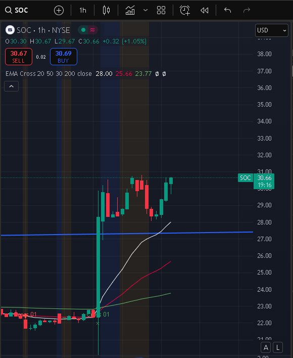 blessedcharts's tweet image. Leg it up into close and let's go enjoy our weekend!!
$SOC