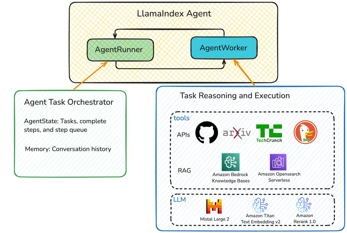 llama_index's tweet image. Build advanced agentic RAG applications that go beyond simple Q&A to perform multi-step reasoning, make decisions, and dynamically interact with both internal knowledge bases and external APIs.
This comprehensive @aws guide shows you how to create a powerful research tool using…
