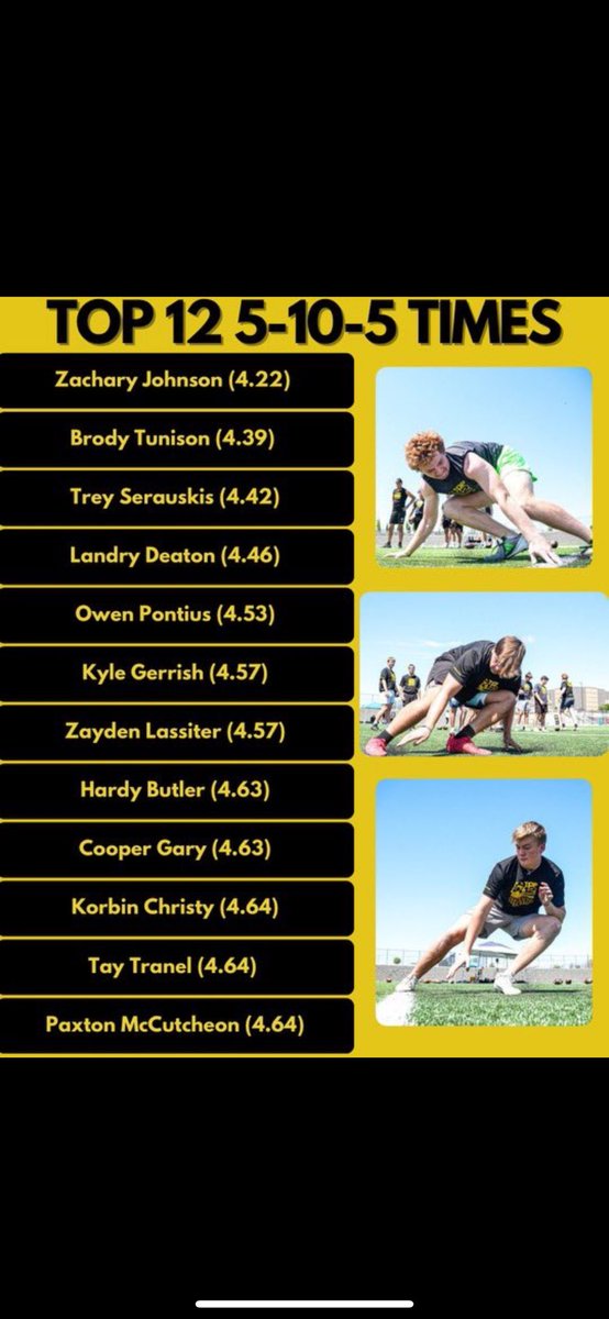 ZachJohnson2026's tweet image. I placed in the Top 12 for all testing and even placing 1st in 5-10-5. All thanks to @WGeigley and @PaetowFootball for getting me bigger, faster, and stronger this offseason.
#BeTheChange #PPND
@coachdhicks @CoachLDS @CoachYorloff @TheChrisRubio @CruzARubio