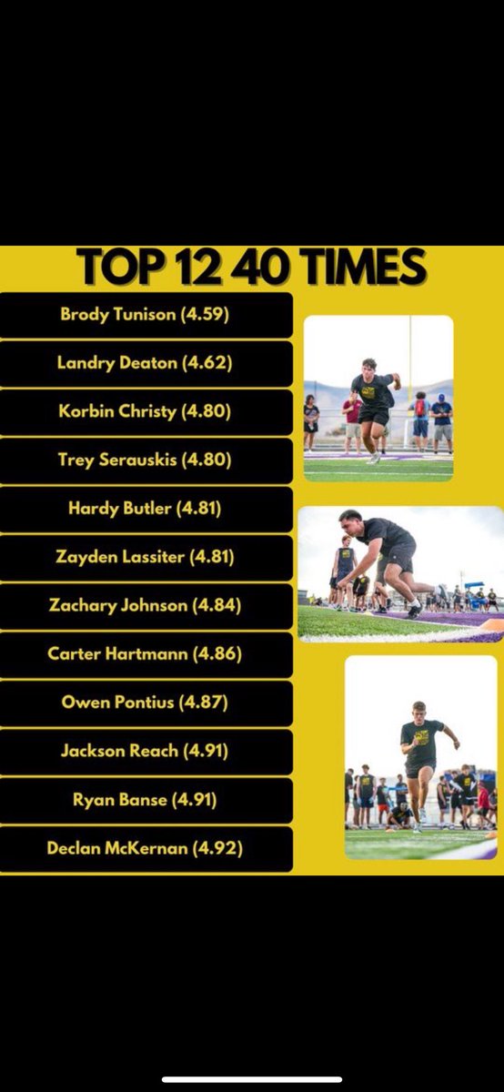 ZachJohnson2026's tweet image. I placed in the Top 12 for all testing and even placing 1st in 5-10-5. All thanks to @WGeigley and @PaetowFootball for getting me bigger, faster, and stronger this offseason.
#BeTheChange #PPND
@coachdhicks @CoachLDS @CoachYorloff @TheChrisRubio @CruzARubio