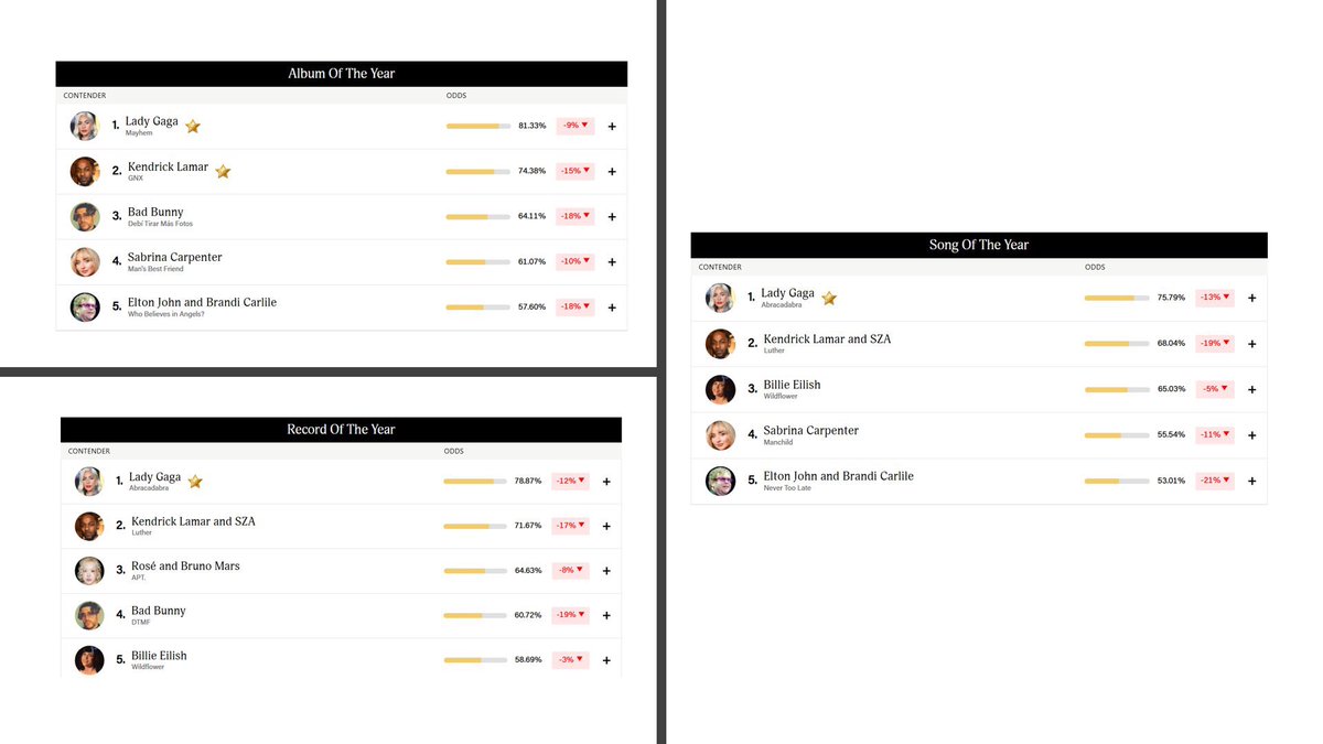 babyloniaan's tweet image. Lady Gaga is currently leading the 2026 Grammy predictions in all major categories, according to Gold Derby:
Album of the Year: MAYHEM (81.3%)
Song of the Year: Abracadabra (75.7%)
Record of the Year: Abracadabra (78.8%)