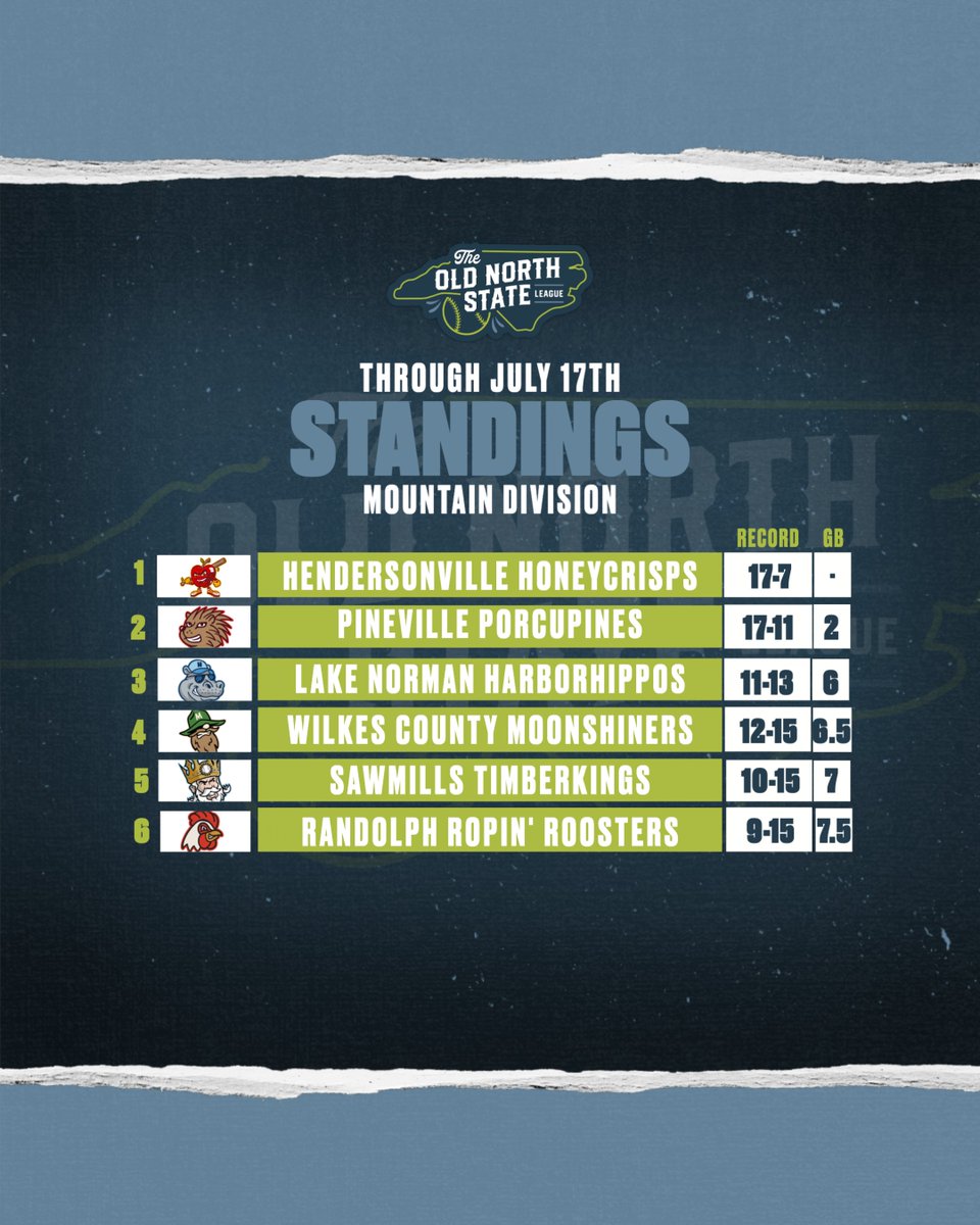 ⛰️ MOUNTAIN DIVISION STANDINGS ⛰️

With one weekend of regular-season play left, the Honeycrisps are hanging on to their lead! The Porcupines have closed the gap, but can they overtake the leaders? Who will end up hosting the Mountain Division? 

#ThisIsONSL #SummerStartsHere