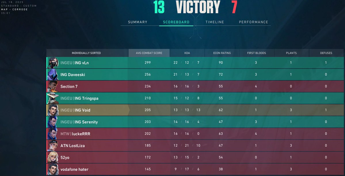 We won against the #COTCChampions and secure the prize money 👑

GGWP to the #COTCChampions 🙏

Thanks to our watchparty 🐐s <a href="/DerKellz/">K3LLZ 🥀</a> and <a href="/Jemery320/">ING Jeremy / jemery_ auf Twitch</a> 🫶

Special thanks to <a href="/projectvgg/">PROJECT V</a> for the cast and making this format possible🙌

#VALORANT #COTC #Winner #goING #dreamING