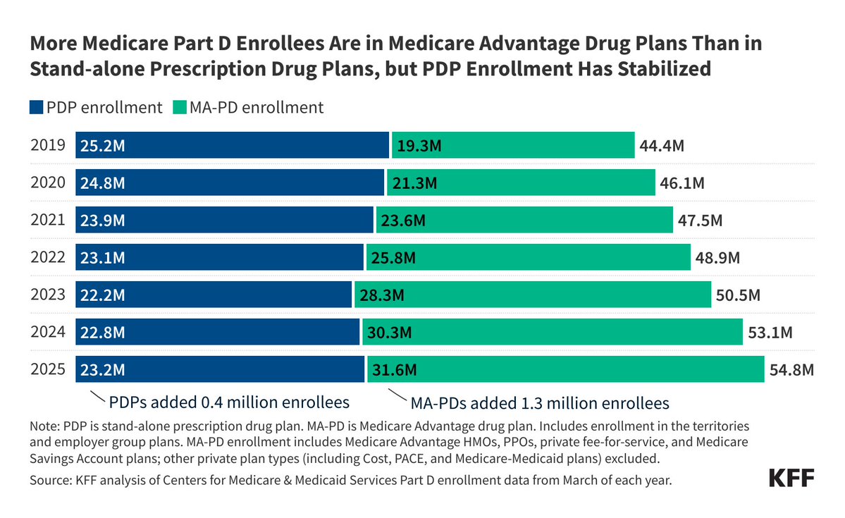 KFF's tweet image. 58% of Medicare Part D enrollees (32 million) are in Medicare Advantage drug plans, reflecting rising enrollment in Medicare Advantage overall.
Despite a drop in the number of stand-alone PDPs , PDP enrollment held steady at 23 million in 2025. on.kff.org/456Z5pc