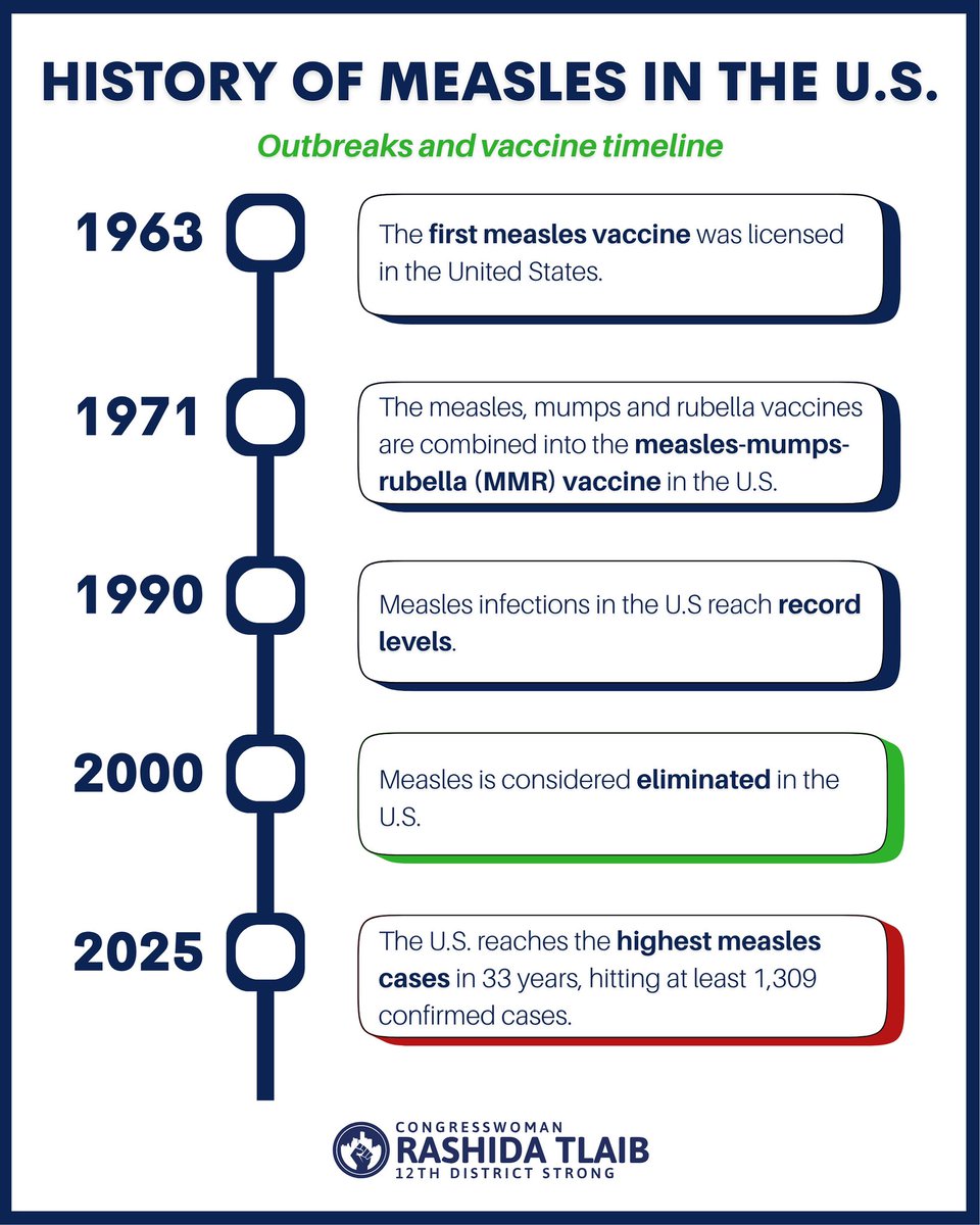 RepRashida's tweet image. We’re seeing the highest number of measles cases in over 30 years.
This is what happens when officials politicize public health. Our children must get vaccinated to prevent measles cases.